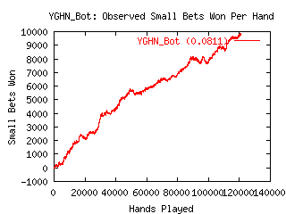 Graph of Winnings