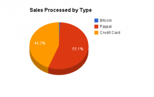 Just 0.73% of our purchases have been made using bitcoin